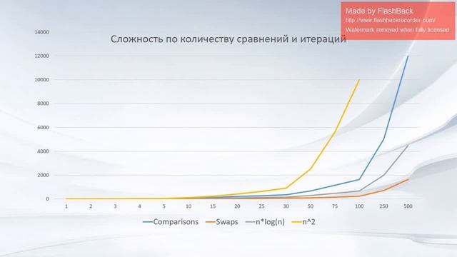 Сортировка расчёской (Comb sort) смотреть онлайн