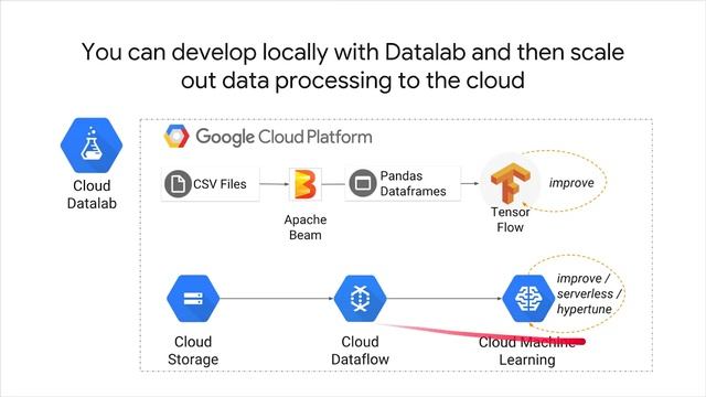 Datalab - End-to-End Machine Learning with TensorFlow on GCP from Google Cloud #7 смотреть онлайн