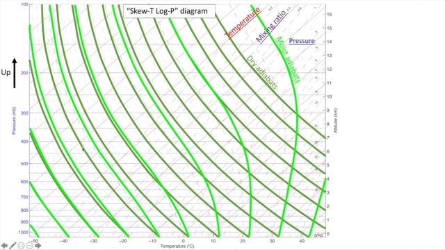 Visual Explanation of Meteorological Skew T Log P Sounding Diagrams смотреть онлайн