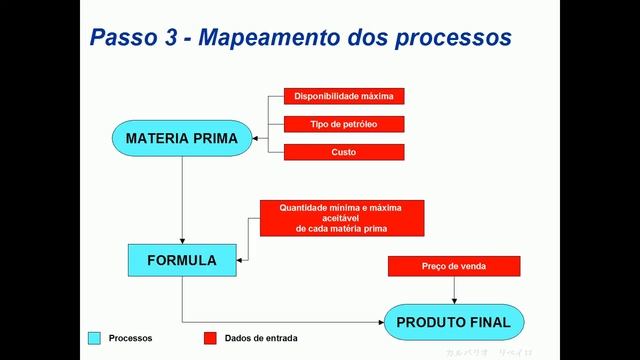 Tutorial de Programação linear | Exemplo de Concepção e etapas de um projeto смотреть онлайн