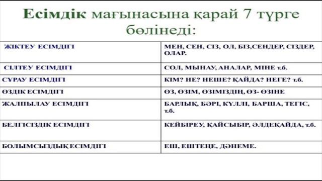 III тоқсан, Қазақ тілі 4 сынып 27 сабақ смотреть онлайн
