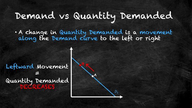 Demand vs Quantity Demanded | Think Econ смотреть онлайн