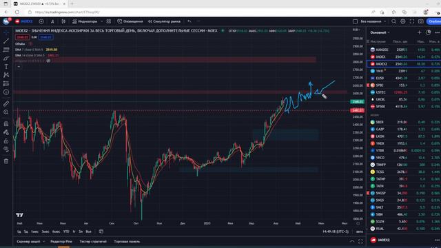 ПАДЕНИЕ Российских акций! ГДЕ зайти в ЛОНГ? смотреть онлайн