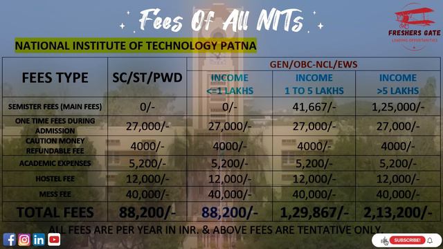 ALL NITs WITH TOTAL FEE STRUCTURE | NIT FEE STRUCTURE | ENGINEERING FEES IN NITs | NIT смотреть онлайн