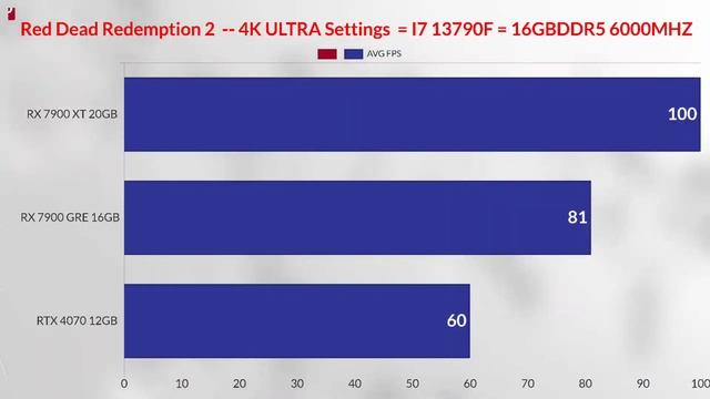 7800 XT Aka RX 7900 GRE  VS RTX 4070 VS RX 7900 XT .Gaming Test 2K + 4K AMD Official China Launch