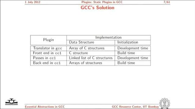 Compiler Internals Lecture by IIT Bombay [Part 1] смотреть онлайн