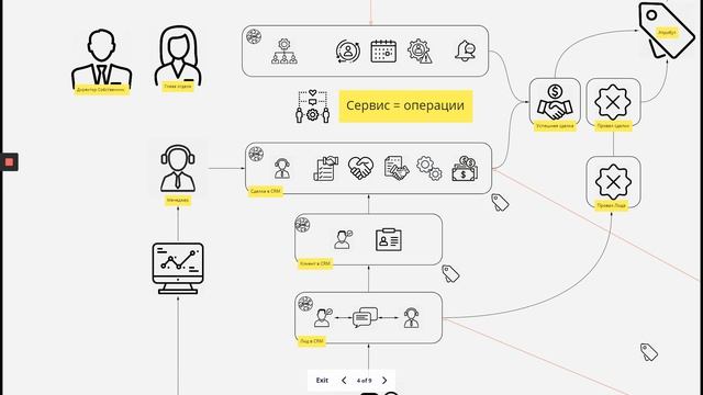 Внедрение CRM системы. Цели и задачи CRM системы смотреть онлайн