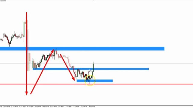 Forex For Beginners - Trapped Traders® Daily Analysis - Buying USD/JPY