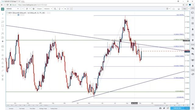 USD Weakness Runs into BoC, ECB Rate Decisions смотреть онлайн