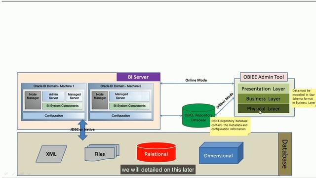 OBIEE 12c Architecture смотреть онлайн