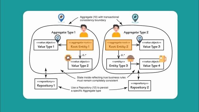 Domain Driven Design смотреть онлайн