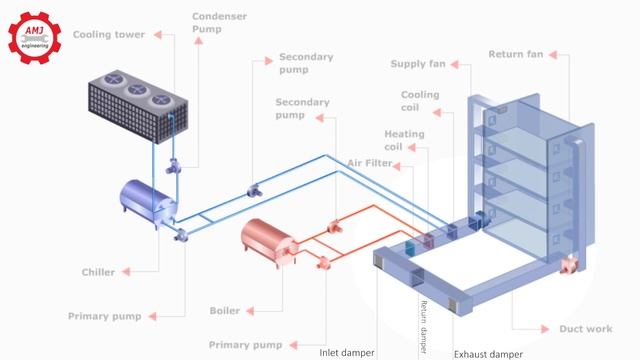 HVAC System_Chiller, Boiler, Air Handling Unit, Cooling Tower