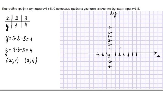 Построить график функции y=3x-5. смотреть онлайн