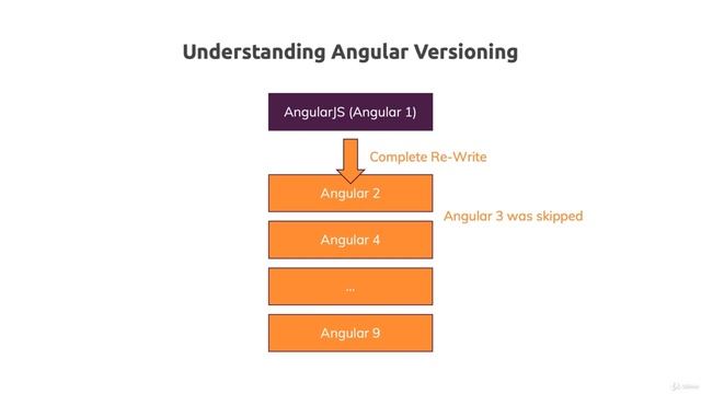 Angular. Getting Started - 2. Angular vs Angular 2 vs Angular 9 смотреть онлайн