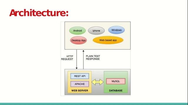 QUICK INTRODUCTION OF PHP REST API & HOW ITS WORKS смотреть онлайн
