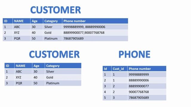 First Normal Form in DBMS|First Normalization Form|First Normal form in sql смотреть онлайн