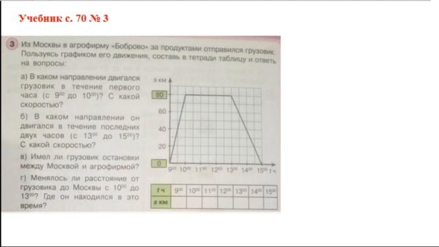 4 класс - Урок математики - Чтение и построение графиков движения - 30.04.2020 смотреть онлайн