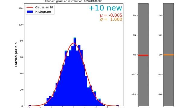 Evolution of the fit to a gaussian distributed measurement смотреть онлайн