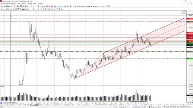 23.10.2020 - Нефть, РТС, Доллар-Рубль - Обзор фьючерсов смотреть онлайн