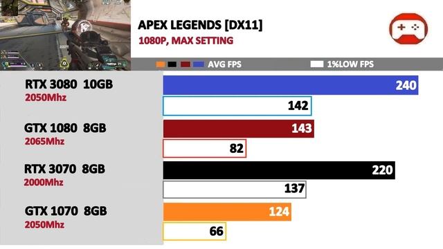 Nvidia Ampere GPU's vs Pascal GPU's | 23 Games Tested | смотреть онлайн