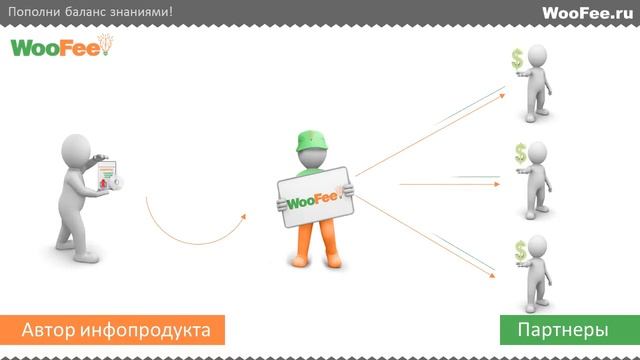 Презентация сервиса WooFee для Авторов инфопродуктов смотреть онлайн