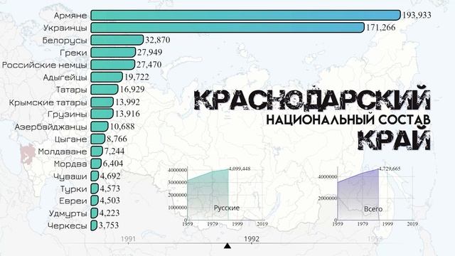 Краснодарский край.Национальный состав.Население Краснодара.Этнический состав.Статистика 1959-2021