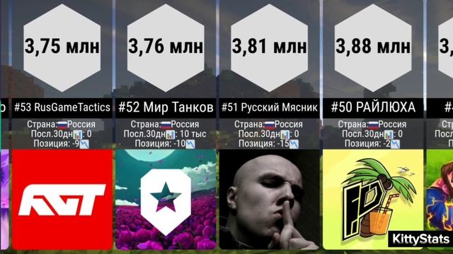 ТОП 100 РУССКОЯЗЫЧНЫХ ИГРОВЫХ КАНАЛОВ ПО ПОДПИСЧИКАМ 2023 смотреть онлайн