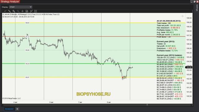 Mid-term trading system, a complete auction cycle. $ 265,000 - statistics and video trading смотреть онлайн