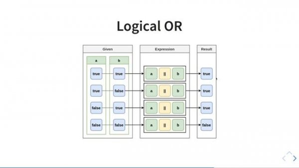 Java для начинающих. Урок 3.2: Логические операторы в Java