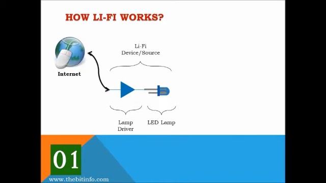 What is Li-Fi and how does it works? смотреть онлайн