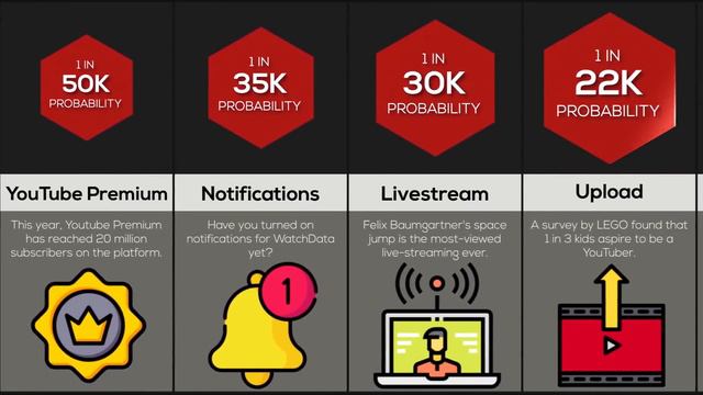 Probability Comparison: YouTube