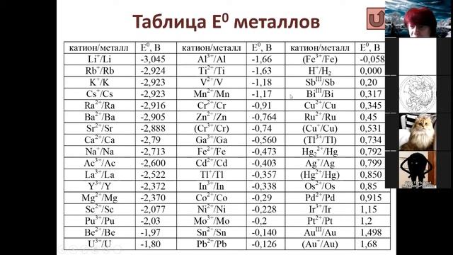 011 Электрохимия 2 электродные потенциалы смотреть онлайн