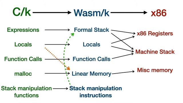Wasm/k: Delimited Continuations for WebAssembly смотреть онлайн