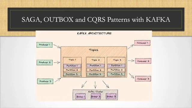Microservices: Clean Architecture, DDD, SAGA, Outbox & Kafka смотреть онлайн