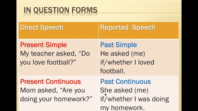 #HomeLearning #English #Grammar Reported Speech смотреть онлайн