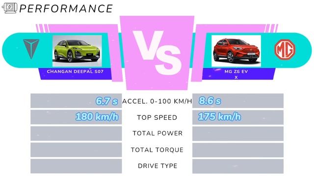 Changan Deepal S07 (S7) vs MG ZS EV X 《เทียบ EV spec》 смотреть онлайн