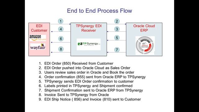EDI For Oracle Cloud смотреть онлайн