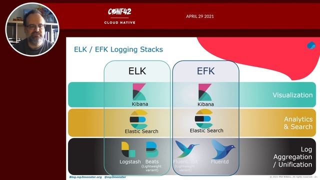 Making Logs Work for you with Fluentd | Phil Wilkins | Conf42 Cloud Native 2021 смотреть онлайн