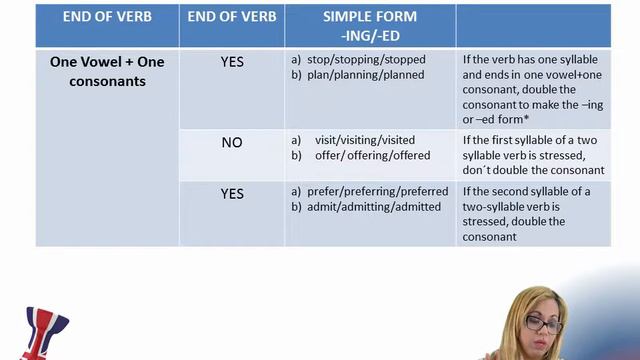 Reglas del present continuous y el past simple смотреть онлайн