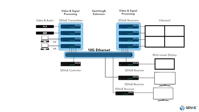 Topic Eight — What is Multicasting: SDVoE Certified Design Partner Training смотреть онлайн
