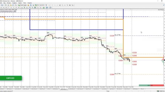 Форекс аналитика. Опционный анализ. Вебинар от 27/04/2022 смотреть онлайн