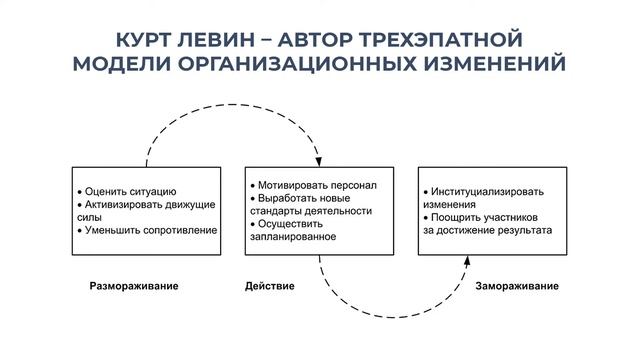 Патрусова А.М. Тема 2. Организационные изменения. Лекция 4. смотреть онлайн