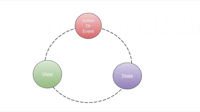 Redux Tutorial [ What is Redux? ] - #1 смотреть онлайн