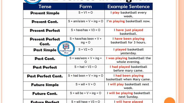 STD IX | English Grammar|Tenses смотреть онлайн