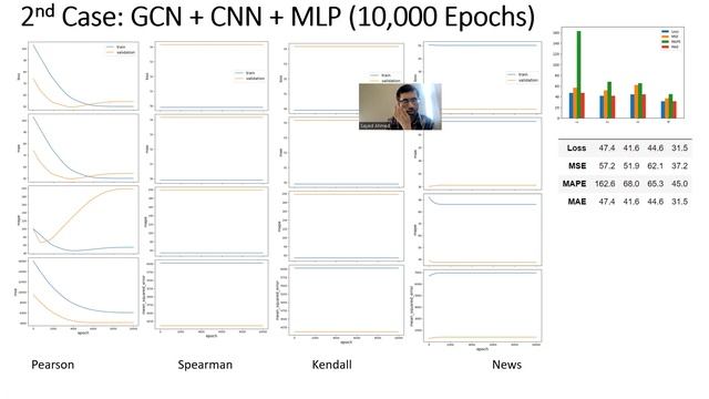 Present my partial implementation: Stock Market Prediction using Graph Theory, ML and Deep Learning смотреть онлайн