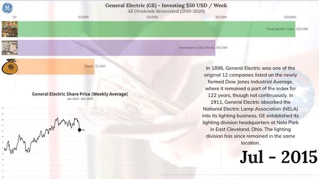 ? If you invested in General Electric (GE) in 2010 here's what you'd have now смотреть онлайн