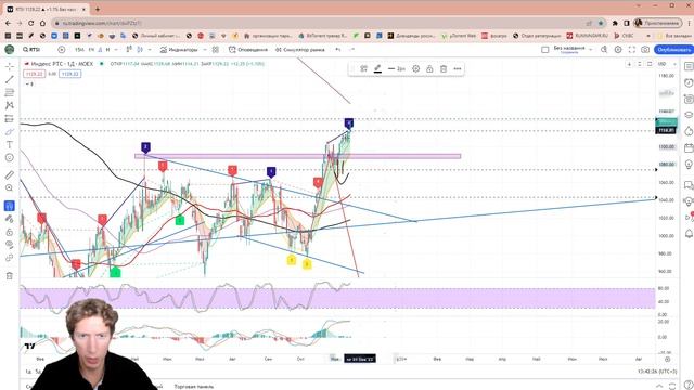 Обзор среди недели и возможный шорт ЕС смотреть онлайн