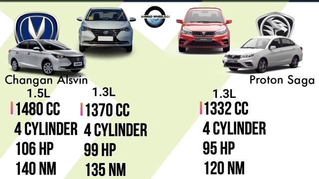 Changan Alsvin vs Proton Saga Complete Comparison | Price, Specifications & Features | AhmadWheelog смотреть онлайн