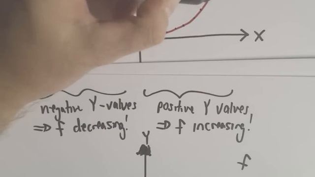 Sketching a Function Based on a Derivative Graph, Example 2 смотреть онлайн