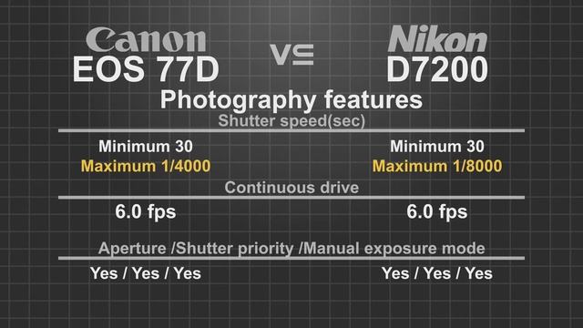 Canon EOS 77D vs Nikon D7200 смотреть онлайн